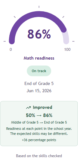 Later assessment: 86% readiness, improved by 36 percentage points.
